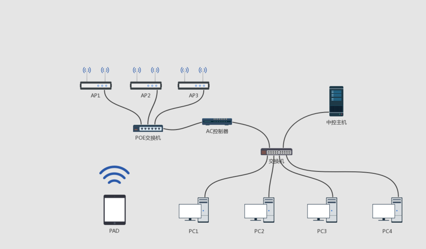 中控系統(tǒng)網(wǎng)絡(luò)拓撲圖 | processon免費在線作圖,在線流程圖,在線思維導(dǎo)