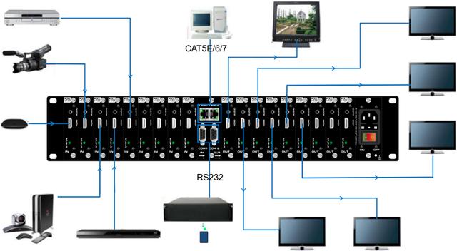 9進(jìn)9出高清混合矩陣在3x3拼接屏?xí)h室中的應(yīng)用和優(yōu)勢(shì)有哪些?