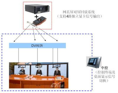 網真錄播系統方案中的矩陣系統設計